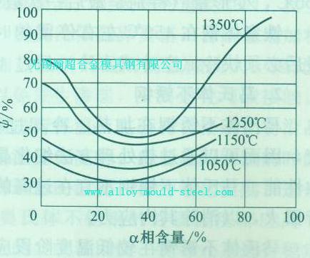 铬镍奥氏体不锈钢中的α相