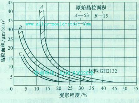 变形程度对晶粒尺寸的影响如图